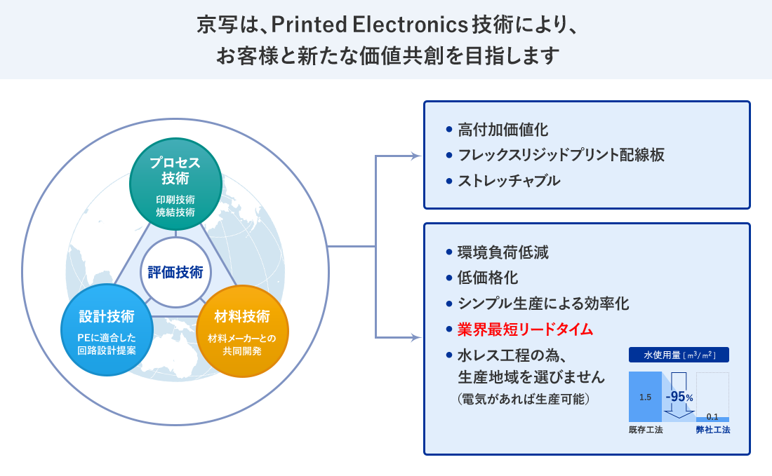 Printed Electronics技術によって京写の目指す新たな価値共創のイメージ図