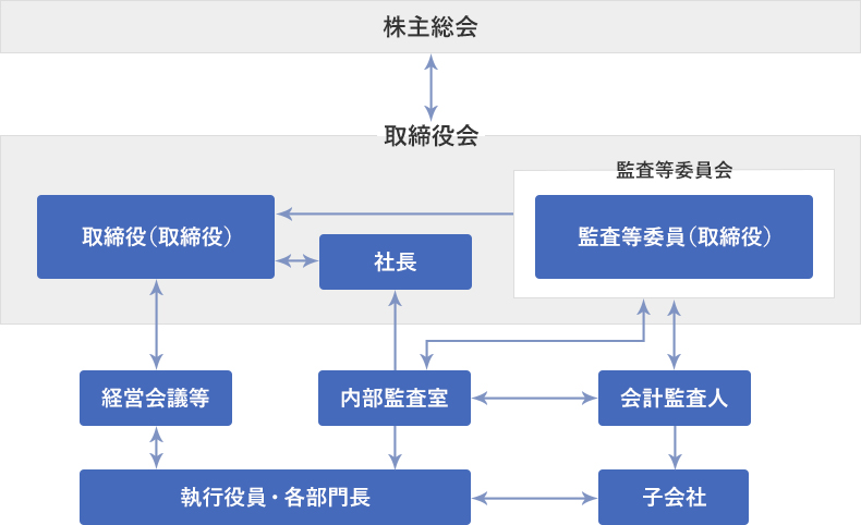当社における会社の機関・内部統制等の関係のイメージ図