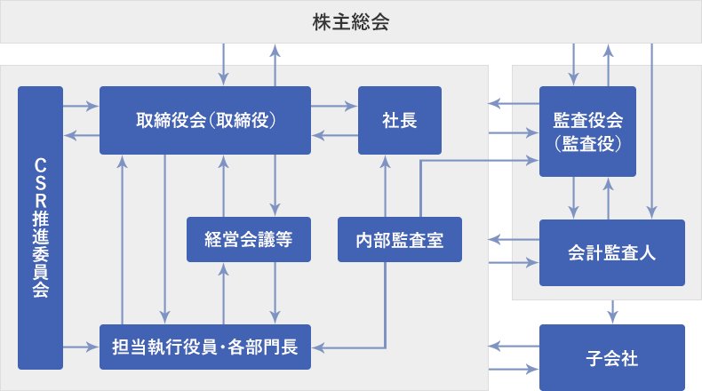 当社における会社の機関・内部統制等の関係のイメージ図