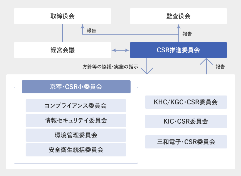CSR推進体制のイメージ図