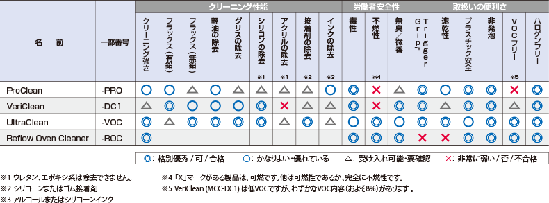 MicroCare洗浄液の製品ラインナップの特長比較表